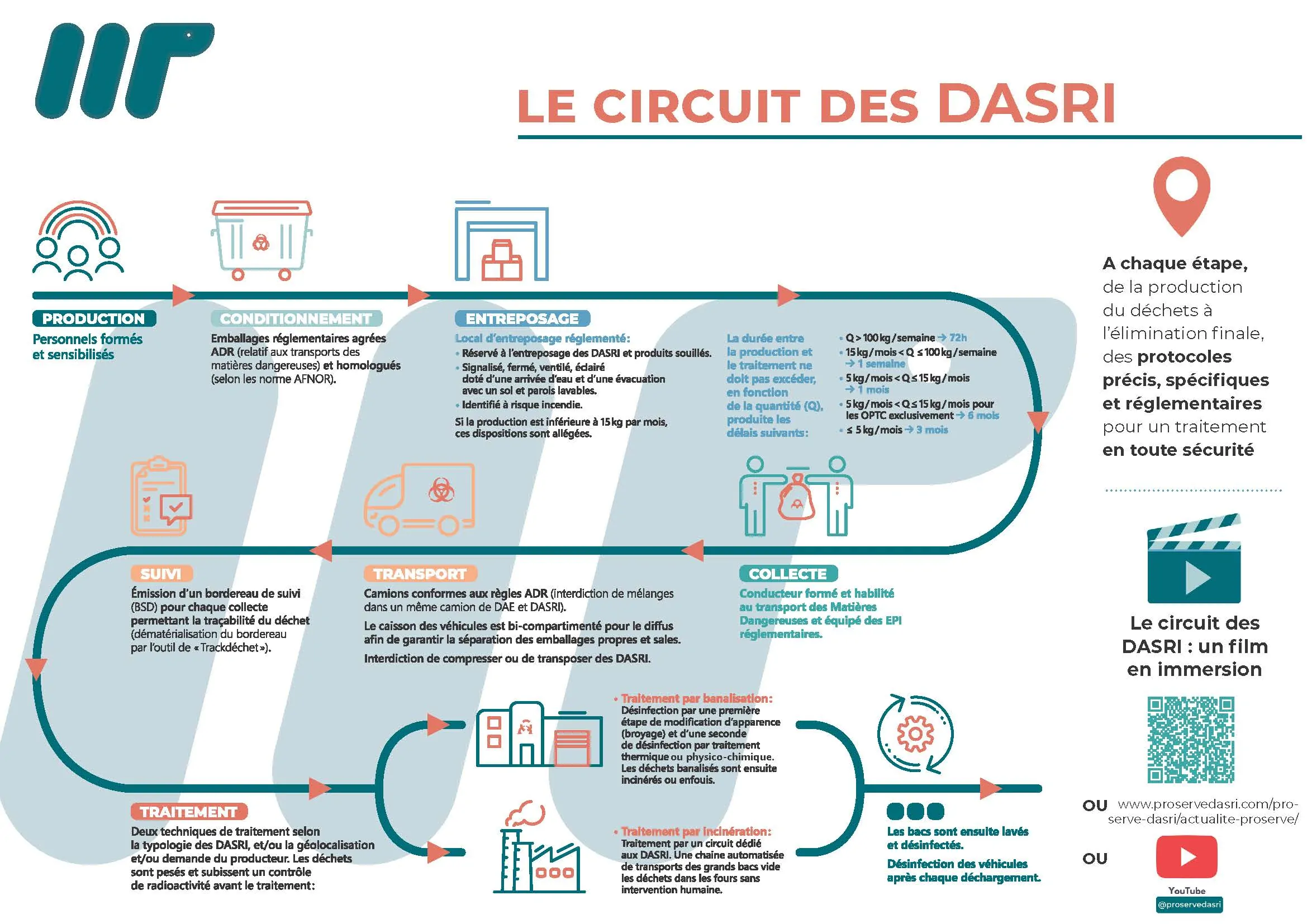Le circuit des DASRI